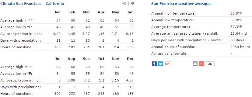 San Francisco Climate