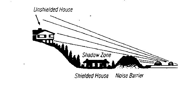 The place behind the barrier has less noise than the one on the top of the hill, even though it is further away in distance