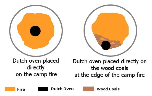 Illustrations of a dutch oven